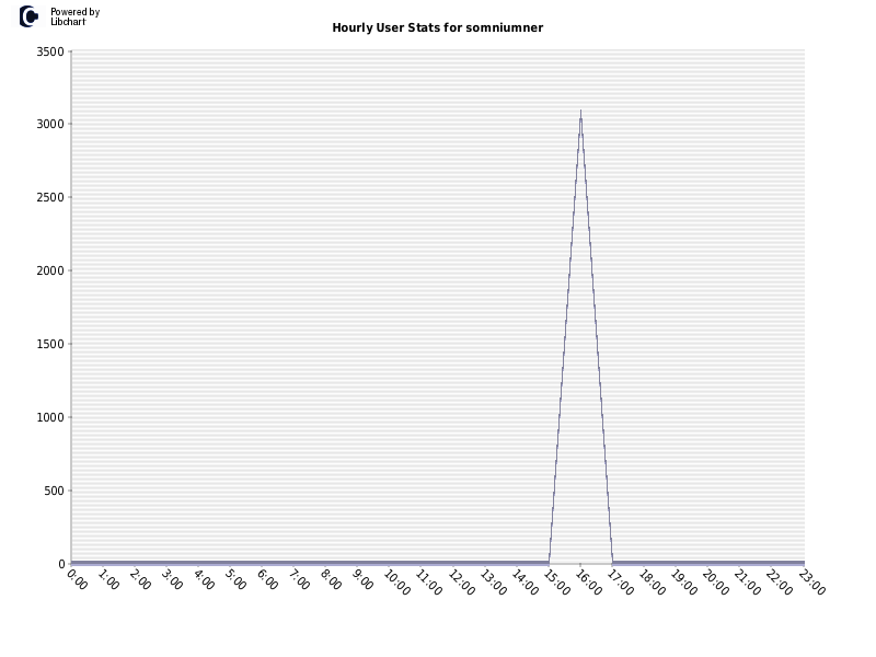 Hourly User Stats for somniumner